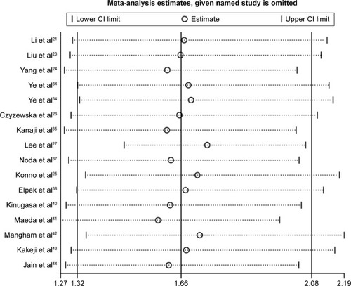 Figure 4 Sensitivity analysis of proliferating cell nuclear antigen expression on overall survival.