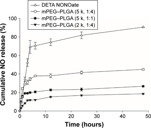 Figure 5 NO-release profiles of mPEG–PLGA NPs at different ratios.Note: Data are represented as the mean±SEM (n=3).Abbreviations: DETA NONOate, diethylenetriamine NONOate; mPEG, methoxy poly(ethylene glycol); NP, nanoparticle; PLGA, poly(lactic-co-glycolic acid); SEM, standard error of the mean.