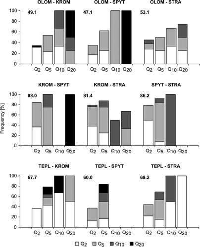 Fig. 5 Comparison of relative frequencies for the concurrent occurrence of floods with Q 2, Q 5, Q 10, Q 20 for station couples on the middle Morava (OLOM: Olomouc; KROM: Kroměříž; SPYT: Spytihněv; STRA: Strážnice), and/or on the Bečva (TEPL: Teplice nad Bečvou), always for the common longest period of measurements at the given couple of stations (see Table 1). Figures at each couple indicate percentage of all common floods with Qk ≥ Q 2 in relation to the station downstream.