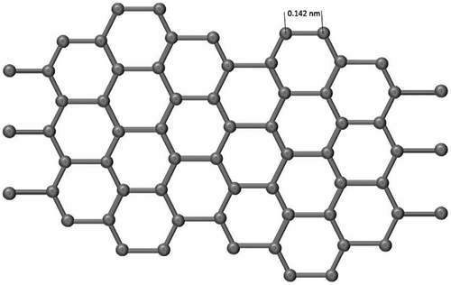Figure 13. Carbon atoms arranged in a hexagonal lattice, showing C-C bond length of 0.142 nm in graphene structure (adapted from reference [Citation156]).