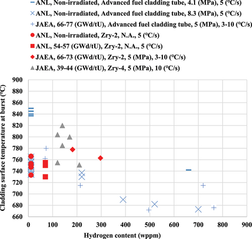 Figure 2. Burst temperature versus hydrogen content in cladding burst tests performed by ANL and JAEA [Citation21–25].