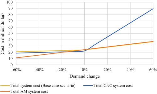 Figure 10. Total costs of three scenarios subject to demand change.