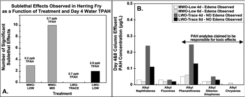 Figure 8 Frequency of sublethal effects in herring larvae versus aqueous TPAH and aqueous alkyl-PAH congener concentrations. A. Frequency of significant sublethal effects in herring larvae exposed to different aqueous TPAH concentrations in LWO and MWO effluents. B. Aqueous concentrations of different alkyl-PAH congener groups in non-toxic trace LWO and toxic low MWO effluents. Frequency of yolk sac edema was significantly increased in herring larvae exposed to low MWO effluent. Data from Carls et al. (1997, 1999) and EVOSTC (2009).