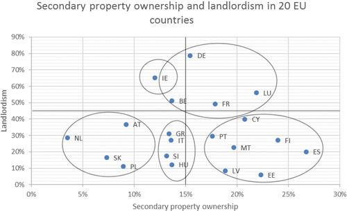 Figure 3. Secondary property ownership and landlordism.