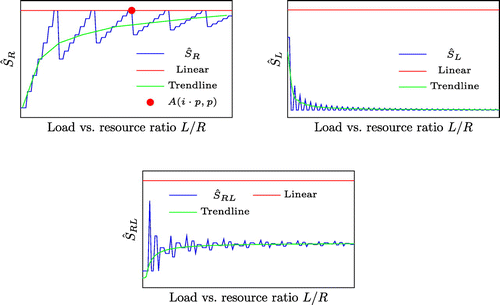 Figure 4. Speedup limits for various scaled systems as a function of L / R.