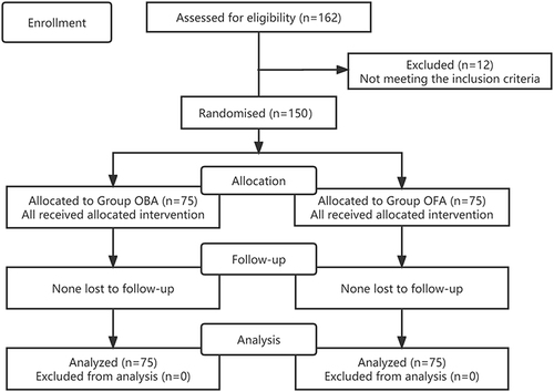 Figure 1 CONSORT flow diagram. OBA opioid-based anesthesia, OFA opioid-free anesthesia.