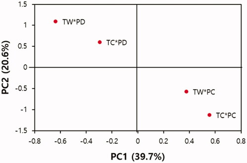 Figure 4. Biplot for the treatments based on the studied characters. TC: temperature control plots, TW: temperature warming plots, PC: precipitation control plots, PD: drought plots.