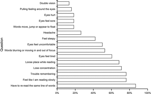 Figure 2. Symptoms reported frequently or always according to CISS.