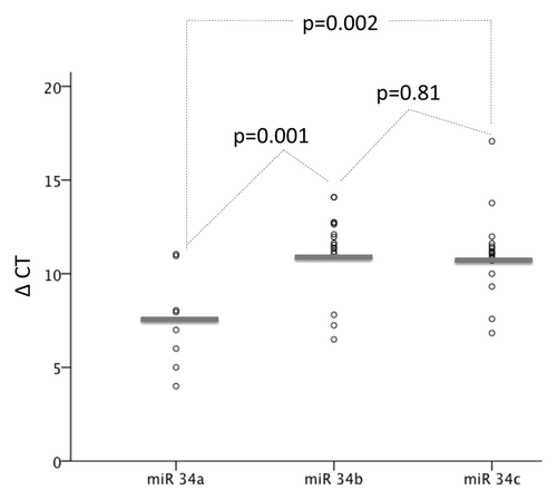Figure 2. Expression of miR-34a (n = 8), miR-34b (n = 16), and miR-34c (n = 15) by RQ-PCR in CLL samples. ΔΔCT for each miR compared with the reference gene RNU6 was calculated. P values indicate difference in expression between miRs.