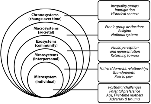 Figure 2. Schematic illustration of findings against Bronfenbrenner’s ecological systems.