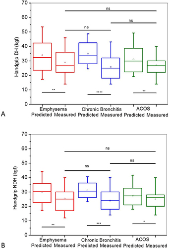 Figure 3 Predicted and measured handgrip values in the studied COPD phenotypes evaluated in the dominant (A) and non-dominant hands (B). ACOS, asthma COPD overlapping syndrome; The top and the bottom of the box plot represent the 25th- to 75th-percentile values while the circle represents the mean value, and the bar across the box represents the 50th-percentile value; ns, not significant; *p <0.05; **p <0.01; ***p<0.005; ****p<0.001.