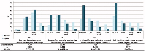 Figure 3. Q5–Q8 focusing on sexuality and willingness to be naked. The graphs show the percentage of answers in each category, for each item, at baseline and after 2 years. The ordinal trend is the chance of scoring one category more positive than one category more negative at follow-up. Significant items are given in boldface. CI: confidence interval.
