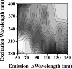 FIG. 1 Fluorescence fingerprints of the tape substrate used. The fluorescence signal is divided into 15 equally spaced contour lines. The maximum fluorescence is shaded darkest. The emission is measured from 50 nm longer than the excitation wavelength to 150 nm longer than the excitation wavelength. Excitation wavelengths used are 280, 310, 340, 370, and 400 nm.