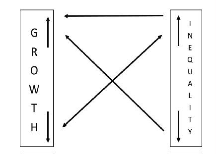 Figure 2 Illustration of Causal Relationship Between Inequality and Growth Addressed in Corpus Articles