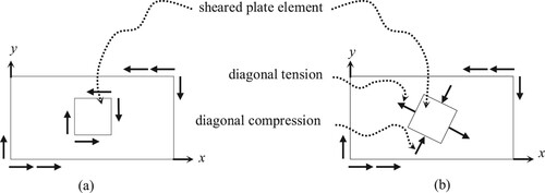 Fig. 6: Plate under shear loading and Fig. 7. Equivalent plate under shear loading