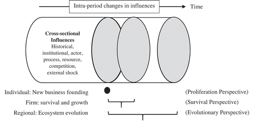 Figure 1. The three temporal perspectives of an entrepreneurial ecosystem