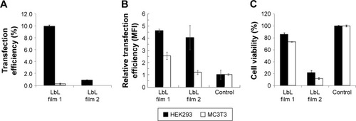 Figure 12 (A) Proportion of transfected cells and (B) relative MFI of transfection cells of LbL films in HEK293 and MC3T3 cells on day 6. (C) Cell viability of HEK293 and MC3T3 cells cultured on LbL films on day 6 determined by MTT assay. The experiments were expressed as mean values (SDs) of three experiments.Abbreviations: LbL, layer-by-layer; MFI, mean fluorescence intensity.