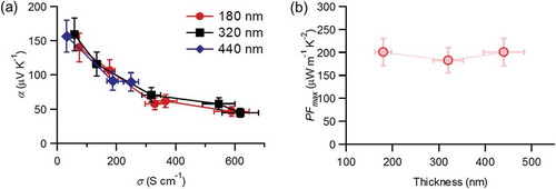 Figure 4. (a) Thermoelectric properties of P3DT/s-SWNT-180, P3DT/s-SWNT-320, and P3DT/s-SWNT-440. (b) Optimized power factors as a function of film thickness.