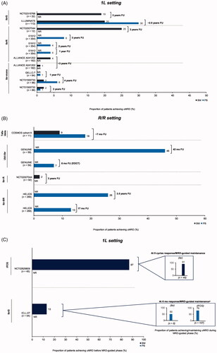 Figure 2. Rates of uMRD during continuous BCR-targeted therapy in the 1L setting (A), for R/R disease (B) and in trials with an MRD- or response-guided component (C) (ITT populations). 1L: first-line; B: bendamustine; BCR: B-cell receptor; BM: bone marrow; EOCT: end of combination treatment; FU: follow-up; G: obinutuzumab; Ibr: ibrutinib; Idela: idelalisib; iFCG,: ibrutinib plus fludarabine, cyclophosphamide, and G; ITT: intent-to-treat; mono: monotherapy; MRD: measurable residual disease; mo: months; NR: not reported; PB: peripheral blood; R: rituximab; R/R: relapsed/refractory; Tafa: tafasitamab; Ubli: ublituximab; uMRD: undetectable MRD. Details of treatment regimens and MRD analysis methodology are provided in Tables S3–S5. a92% of patients also received four cycles of standard-dose FCG.