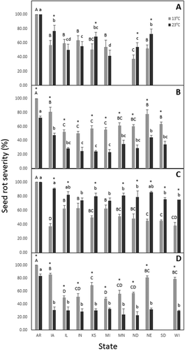 Fig. 1 Aggressiveness, as a percentage of seed/root rot severity, of four Pythium spp. collected from 11 states of the United States of America and tested on soybean cultivar, ‘Sloan’, using a seed assay. Isolates of Pythium lutarium (A), P. oopapillum (B), P. sylvaticum (C), and P. torulosum (D) incubated at 13°C and 23°C. Columns showing capitalized letters or lower-case letters indicate the level of significance across states for isolates incubated at 13°C or 23°C, respectively. Values followed by the same letter are not significantly different according to Tukey’s Honestly Significant Difference (HSD) test (α = 0.05). Columns denoting an asterisk (*) indicate significant difference between 13°C and 23°C per state