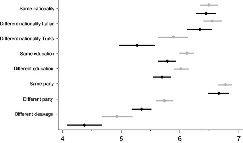 Figure 1. Attitudes towards in- and out-groups in Germany.Note: Average scores on a scale from 1 (negative) to 7 (positive) and 95% confidence intervals are reported. The results are based on the regression models documented in Online appendix Table A5a. Grey dots indicate neighbourhood, black dots marriage. ‘Different cleavage’ indicates attitudes between AfD and all other voters.