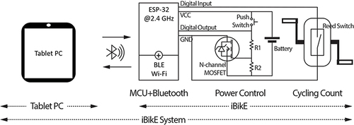 Figure 1 System design for interface to monitor cycling exercise.