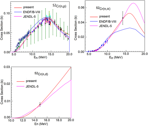 Figure 9. Calculated (n, p), (n, α), (n, d) reaction cross section (solid line) compared with experimental data (symbols) and evaluated data for n+52Cr reaction.