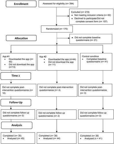 Figure 2. Flow diagram of the participants included in the study. App 1 = Dementia Talk app; app 2 = CLEAR Dementia Care. Time 2 = after the 2-week period.