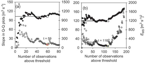 Fig. 3 Daily discharges of (a) Nyando River (1GD01) and (b) Nzoia River (1EF01). Left vertical axis, ♦: Hill-type estimation of slope in the exponential Q-Q plot; right vertical axis, ◊: mean squared error (EMS) of Hill-type regression in the exponential Q-Q plot; □: selected optimal threshold.