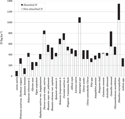 Figure 6 Estimated absorbed nitrogen (N) and non-absorbed, applied nitrogen (NAA-N) for various crops in Kagawa Prefecture.