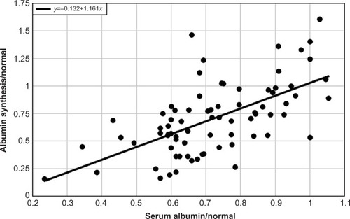 Figure 2 Plot of albumin synthesis versus serum albumin (both normalized to the normal values) for subjects with acute and chronic liver disease.