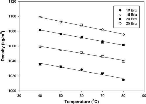 Figure 2 Density of papaya puree at different soluble solids contents and temperatures.