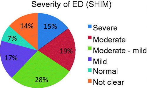 Figure 3. Erectile dysfunction severity based on sexual health inventory for men score in 236 men with LUTS.