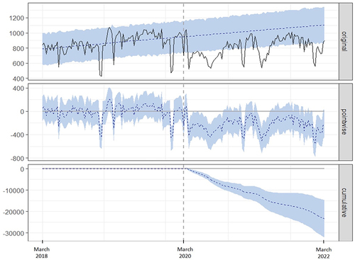 Figure 1 Causal impact analysis of the COVID-19 pandemic on overall surgeries performed in the Federal District public health system adjusted to the Federal District population using data from March 2018 to February 2022. The first panel shows the observed surgeries (solid black line), the counterfactual prediction if COVID-19 had not occurred adjusted to the Federal District population over time (dotted blue line), and the 95% confidence interval (95% CI) of the counterfactual prediction. The second panel shows the difference between observed surgeries and the counterfactual prediction, the pointwise causal effect of COVID-19 on surgeries adjusted to the Federal District population over time (dotted blue line). The third panel shows the pointwise contributions from the second panel, resulting in a plot of the cumulative effect of COVID-19 on surgeries (dotted blue line). After the COVID-19 onset in Brazil in March 2020 (dotted gray vertical line), the 95% CI of the cumulative effect of COVID-19 on surgeries (shaded region) moves below the counterfactual prediction of cumulative surgeries (x-axis baseline) over time, reducing significantly at the end of the follow-up from the counterfactual prediction of cumulative surgeries by the model.