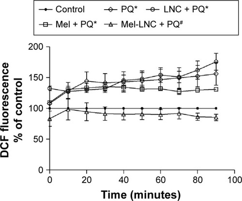 Figure 8 Pretreatment with Mel-LNC protected against PQ-induced ROS production in Caenorhabditis elegans.Notes: ROS were measured by DCF-DA assay. *P<0.01 compared to control group (treated with saline solution). #P<0.01 compared to the Mel + PQ group and PQ group.Abbreviations: DCF, dichlorofluorescein; DCF-DA, 2′,7′-dichlorofluorescein diacetate; LNC, unloaded lipid-core nanocapsules; Mel, free melatonin aqueous solution; Mel-LNC, melatonin-loaded lipid-core nanocapsules; PQ, paraquat; ROS, reactive oxygen species.
