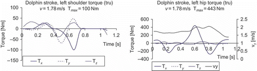Figure 6. Dolphin stroke at v-flow = 1.78 m/s, t cycle  = 1.1 s; shoulder and hip torques. Right figure: The velocity of the mass centre in swimming direction is added as a black solid line.
