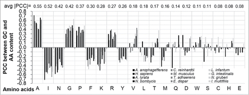 Figure 4. Pearson correlation coefficient (PCC) between GC content and content of individual AAs across the 12 organisms. The x-axis lists 1-letter encoded AAs sorted in descending order by their average (over the 12 species) absolute correlation with GC content; the average PCC values are shown at the top of the figure. Each bar corresponds to one color-coded organism.