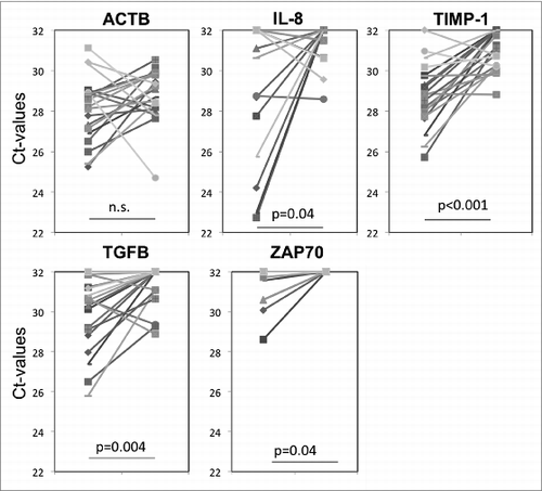 Figure 3. Changes in mRNA expression levels for selected genes in exosomes isolated from plasma at baseline and eight weeks after vaccination therapy. Significant changes in ΔCt values were seen for IL-8, TIMP-1, TGF-β and ZAP70, but not for actin B (ACTB) as also illustrated in Supplemental Table 1 for ΔCt in each patient's exosomes.