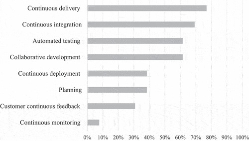 Figure 6. Most impactful DevOps practices.
