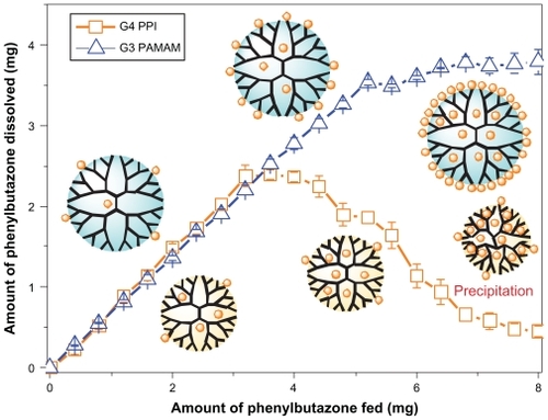Figure 2 Comparison of drug-loading ability of generation 3 PAMAM and generation 4 PPI dendrimers using a gradient-feed method.Abbreviations: PAMAM, polyamidoamine; PPI, polypropylenimine.