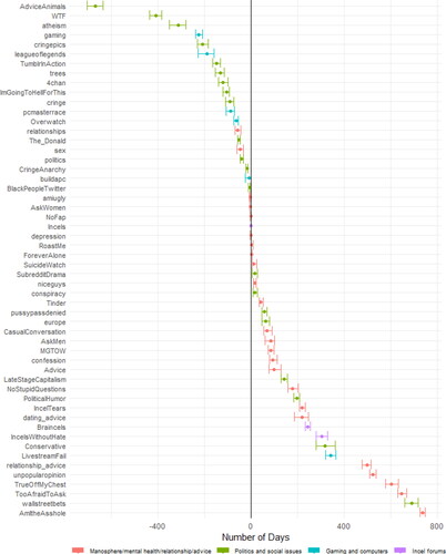 Figure 2. Median difference (with 95% CI) in the number of days before first contribution to r/incels (n = 31,273).