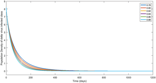 Figure 10. Numerical interpretation for class having delta virus of model (1) for given fractional orders.