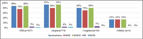 Figure 1 Rates of mutations associated with resistance to INSTIs, PIs, NNRTIs and NRTIs among the 107 enrolled patients with HIV-1 infection and virological failure to STRs. Overall, 88% of the patients had mutations associated with drug resistance to any of the four classes of antiretroviral drugs, including 88% with resistance to NNRTIs, 76% to NRTIs, 5% to PIs and 2% to INSTIs.