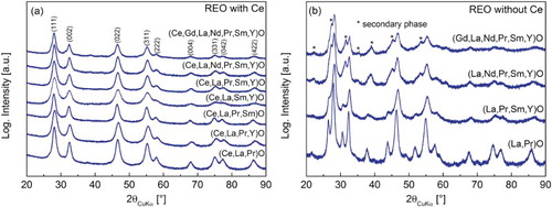 Figure 3. (a) XRD patterns of as-synthesized REO powders containing Ce (The indexed planes belong to the main phase, Fm-3 m) and (b) XRD patterns of as-synthesized REO powders without Ce (The formulae do not reflect powder stoichiometry—see experimental section.).