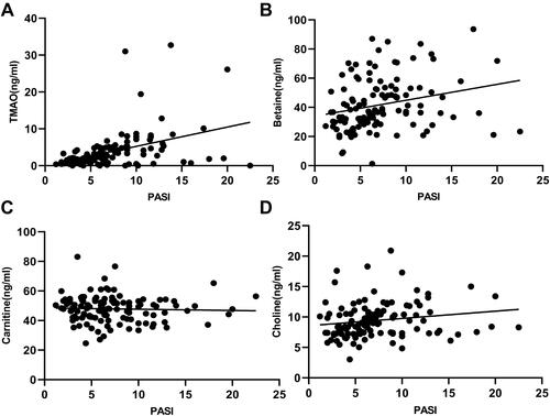 Figure 1 Correlation between several intestinal metabolites and PASI score. (A) TMAO had a positive correlation with PASI score (r = 0.4237, P < 0.001); (B) Betaine had a positive correlation with PASI score (r = 0.2533, P = 0.0049); (C) Carnitine had no correlation with PASI score (r = −0.3852, P = 0.6736); (D) Choline had a negative correlation with PASI score (r = −0.1799, P = 0.0473).