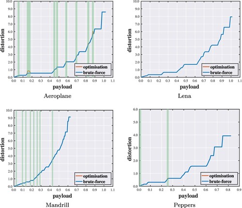 Figure 9. Payload–distortion curves for optimality analysis against brute-force search with highlighted discrepancies (ϑ=4).