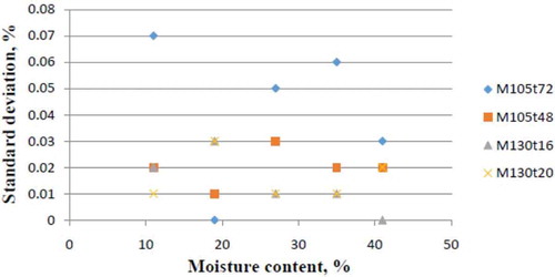 FIGURE 8 Standard deviations based on moisture content determined using 105°C for 72 h (M105t72) and the three methods for whole grain samples: 105°C for 48 h (M105t48), 130°C for 16 h (M130t16), and 130°C for 20 h (M105t20).
