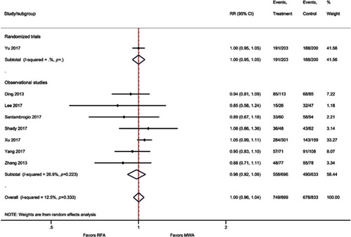 Figure S6 Forest plot of random effects meta-analysis results for one-year DFS (P=0.93), stratified by RCTs (P=0.97) versus observational studies (P=0.67).Abbreviations: DFS, disease-free survival; RCT, randomized control trial.