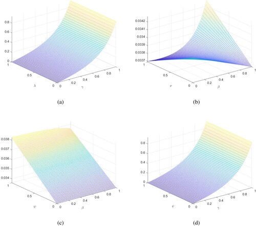Figure 1. The plots show sensitivity analysis of different parameters with the basic reproductive number RC.