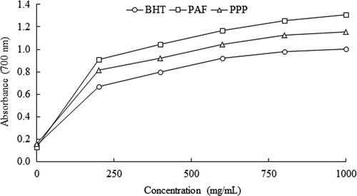 Figure 6. Determination of reducing power of the hydrolysates of Phaseolus vulgaris obtained with Alcalase®-Flavourzyme® (PAF) and Pepsin-Pancreatin (PPP), BHT was the positive control. Data are presented as means (n = 3). Figura 6. Determinación del poder reductor de los hidrolizados de Phaseolus vulgaris obtenidos con Alcalase®-Flavourzyme® (PAF) and Pepsina-Pancreatina (PPP), se empleó BHT como control positivo. Los datos corresponden al promedio de 3 determinaciones.
